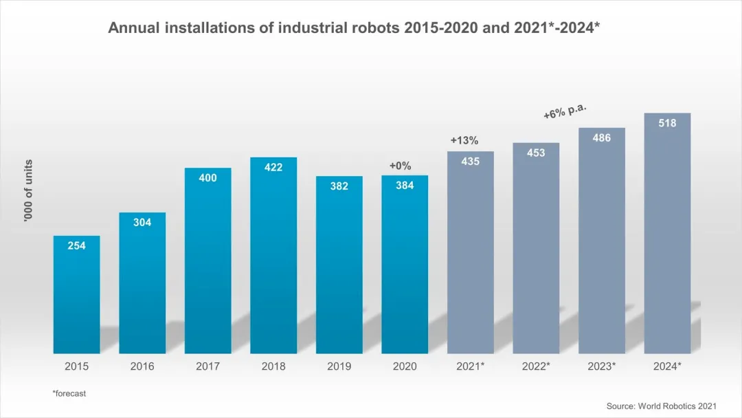 World Robot 2021 Industrial Robot visar att robotförsäljningen är på uppgång ...